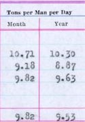 1915 Tons Per Man Per Day