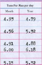 1910 Tons Per Man Per Day